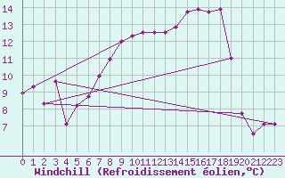 Courbe du refroidissement olien pour South Uist Range