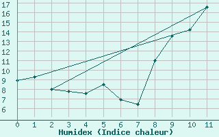 Courbe de l'humidex pour Vichres (28)