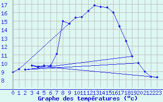 Courbe de tempratures pour Portoroz / Secovlje