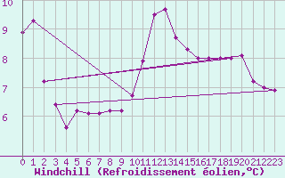 Courbe du refroidissement olien pour Chlons-en-Champagne (51)