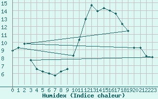 Courbe de l'humidex pour Saint-Philbert-sur-Risle (27)