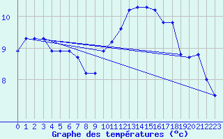 Courbe de tempratures pour Le Touquet (62)