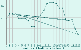 Courbe de l'humidex pour Le Touquet (62)