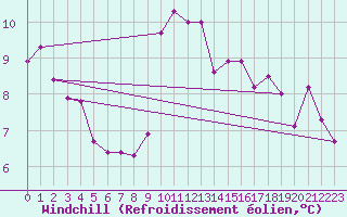 Courbe du refroidissement olien pour Creil (60)
