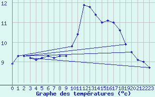 Courbe de tempratures pour Gurande (44)