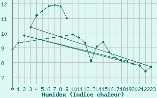 Courbe de l'humidex pour Angoulme - Brie Champniers (16)