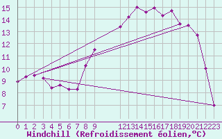 Courbe du refroidissement olien pour Ile d