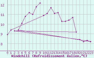 Courbe du refroidissement olien pour Limoges (87)
