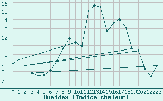 Courbe de l'humidex pour Berne Liebefeld (Sw)