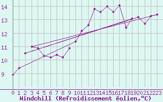 Courbe du refroidissement olien pour Offenbach Wetterpar