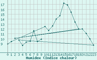 Courbe de l'humidex pour Wdenswil