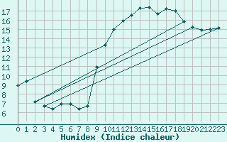 Courbe de l'humidex pour Brest (29)