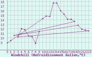 Courbe du refroidissement olien pour Cap Cpet (83)