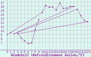 Courbe du refroidissement olien pour Grardmer (88)