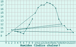 Courbe de l'humidex pour Primda