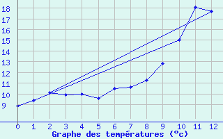 Courbe de tempratures pour Gap (05)