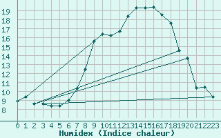 Courbe de l'humidex pour Jimbolia