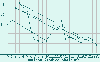 Courbe de l'humidex pour Ruffiac (47)