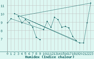 Courbe de l'humidex pour Finner