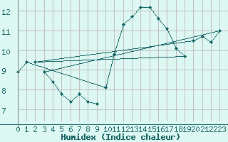 Courbe de l'humidex pour Tauxigny (37)