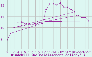 Courbe du refroidissement olien pour Saint-Philbert-de-Grand-Lieu (44)