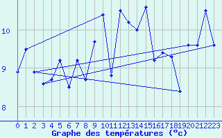Courbe de tempratures pour List / Sylt