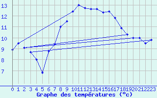 Courbe de tempratures pour Osterfeld