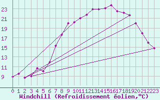 Courbe du refroidissement olien pour Molina de Aragn