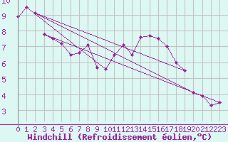 Courbe du refroidissement olien pour Charleville-Mzires (08)