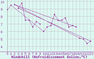 Courbe du refroidissement olien pour Fokstua Ii