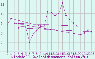 Courbe du refroidissement olien pour Lanvoc (29)