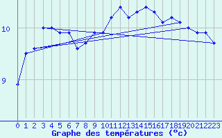 Courbe de tempratures pour Le Touquet (62)