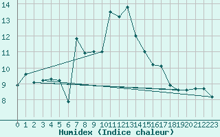 Courbe de l'humidex pour La Dle (Sw)