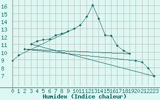 Courbe de l'humidex pour Hd-Bazouges (35)