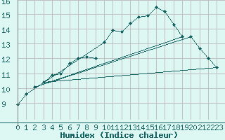 Courbe de l'humidex pour Cherbourg (50)