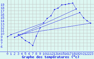 Courbe de tempratures pour Pertuis - Grand Cros (84)