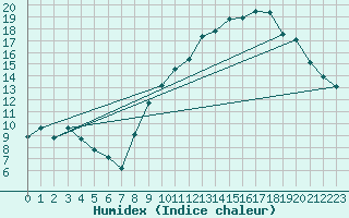 Courbe de l'humidex pour Pertuis - Grand Cros (84)