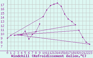 Courbe du refroidissement olien pour Calarasi