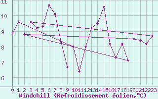 Courbe du refroidissement olien pour Millau - Soulobres (12)