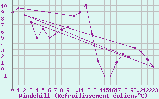 Courbe du refroidissement olien pour Avord (18)