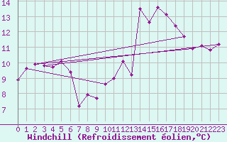 Courbe du refroidissement olien pour Ile de Brhat (22)