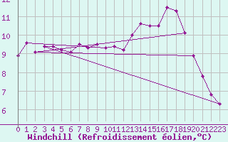 Courbe du refroidissement olien pour Toulouse-Blagnac (31)