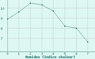 Courbe de l'humidex pour Falls Creek Aws