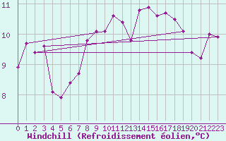 Courbe du refroidissement olien pour Keswick