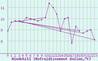 Courbe du refroidissement olien pour Le Talut - Belle-Ile (56)