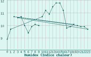 Courbe de l'humidex pour Rodez (12)