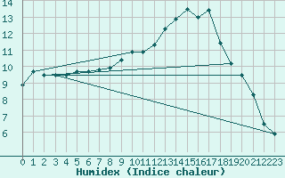 Courbe de l'humidex pour Lige Bierset (Be)