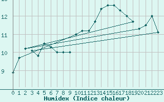 Courbe de l'humidex pour Boulogne (62)