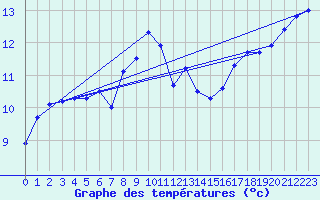 Courbe de tempratures pour Cap Pertusato (2A)