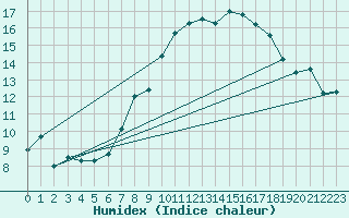 Courbe de l'humidex pour Werl